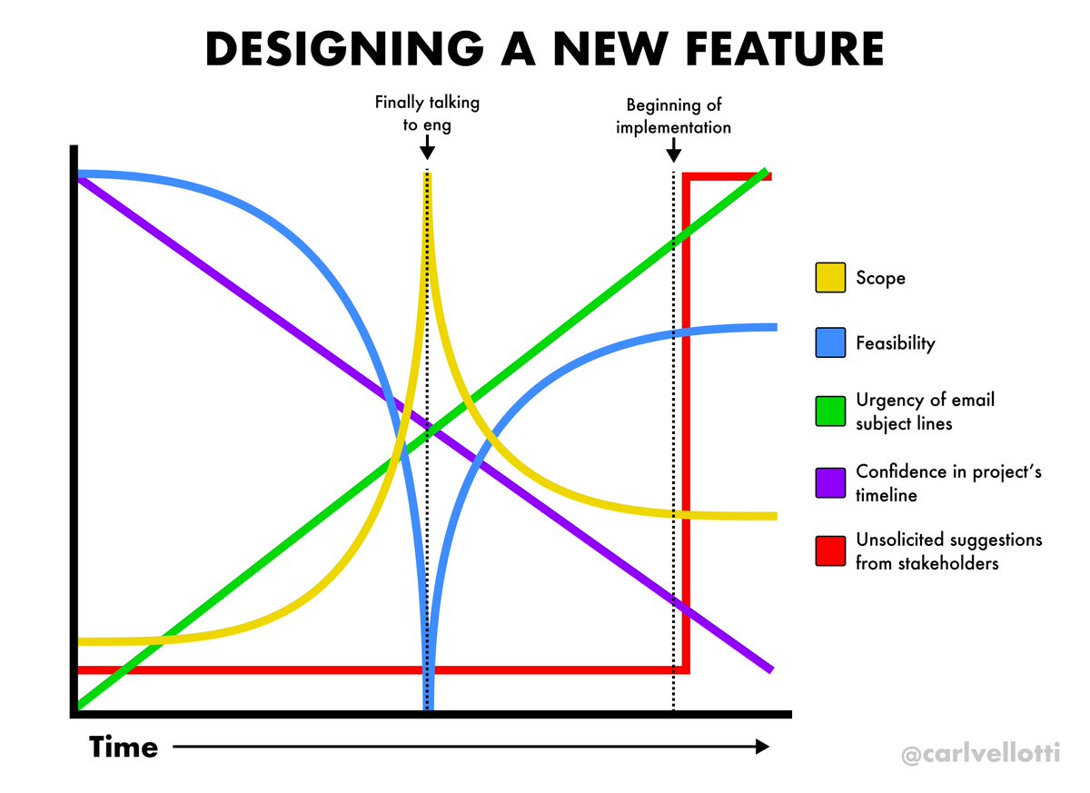 carlvellotti's tweet photo. Designing a new feature, visualized https://t.co/pRQuDlNmv1