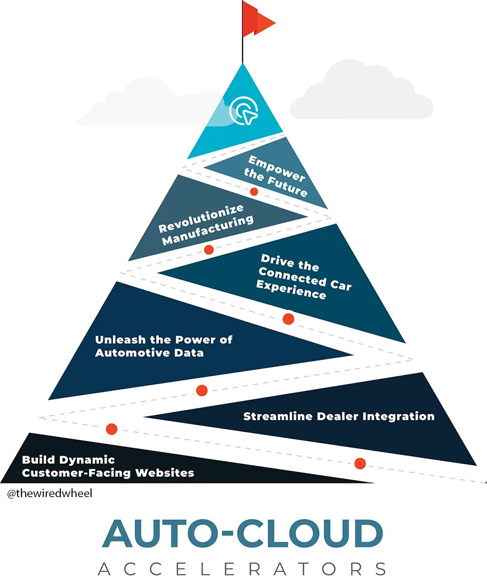 thewiredwheel's tweet photo. Auto-Cloud Accelerators are critical to holistically designing a comprehensive cloud platform that supports customer and dealer use cases today and creates the foundation for empowering the future of manufacturing and connected vehicles. https://t.co/SMMBKByiW4