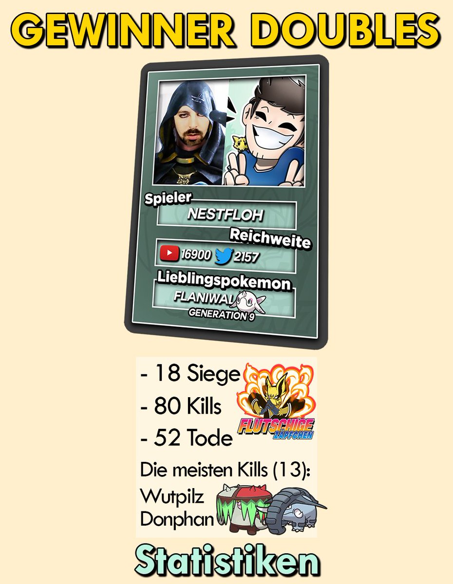 NPBL_Official's tweet photo. 🟢 GEWINNER DOUBLES 🟢

Zum ersten Mal in der NPBL Geschichte schaffte es ein Spieler in S1 die Singlesliga und nun in S7 auch die Doublesliga zu gewinnen 😱

Denn @Nestfloh hat nach herrausragenden Leistungen die Krone der S7 an sich gerissen 👑

Herzlichen Glückwunsch ♥️ https://t.co/ErYTwDOm5G