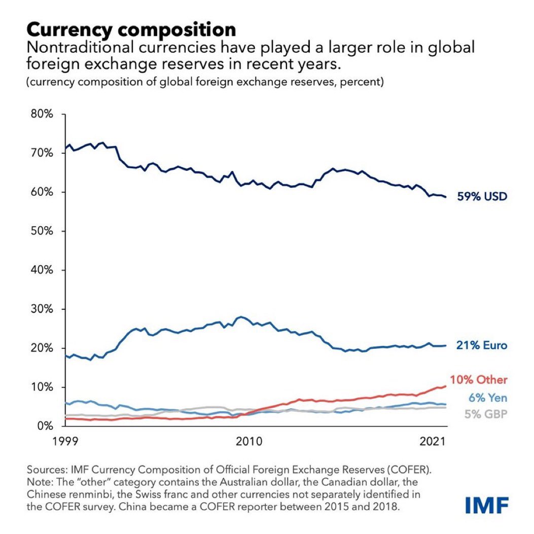 betadigger's tweet photo. Although USD is currently experiencing a downward trend, it is unlikely to be replaced as the world's reserve currency anytime soon. 

#finance #currency #USD #reservecurrency #dollar https://t.co/UIBtxpSeHz
