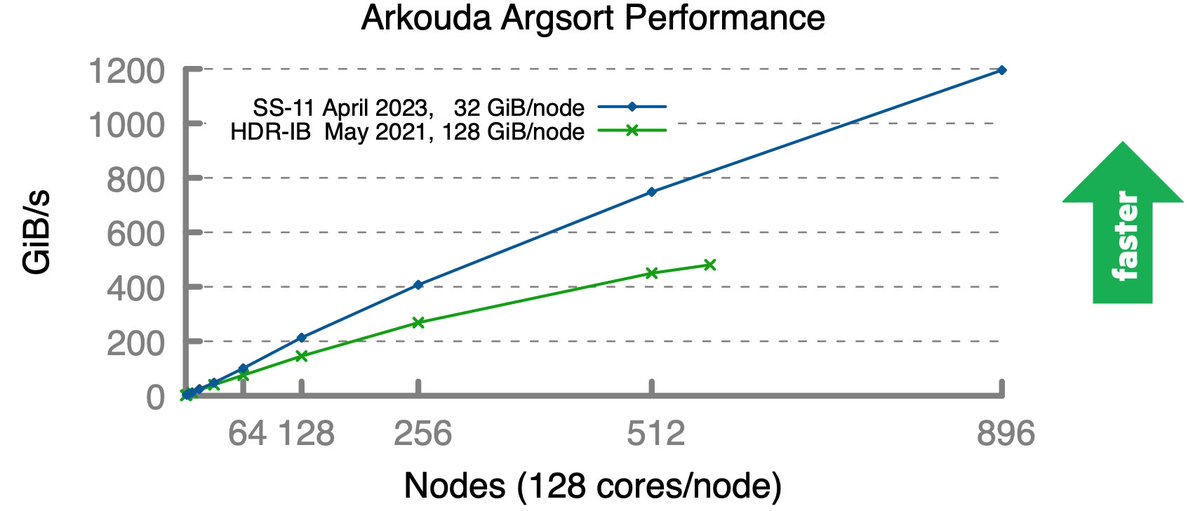 We're proud to announce a new speed record for sorting in Chapel using Arkouda's argsort() method on @HPE Cray EX running Slingshot-11. The following graph shows a 28 TiB sort of 8-byte values using 114,688 cores of AMD Milan using a ~100-line user radix sort written in Chapel.