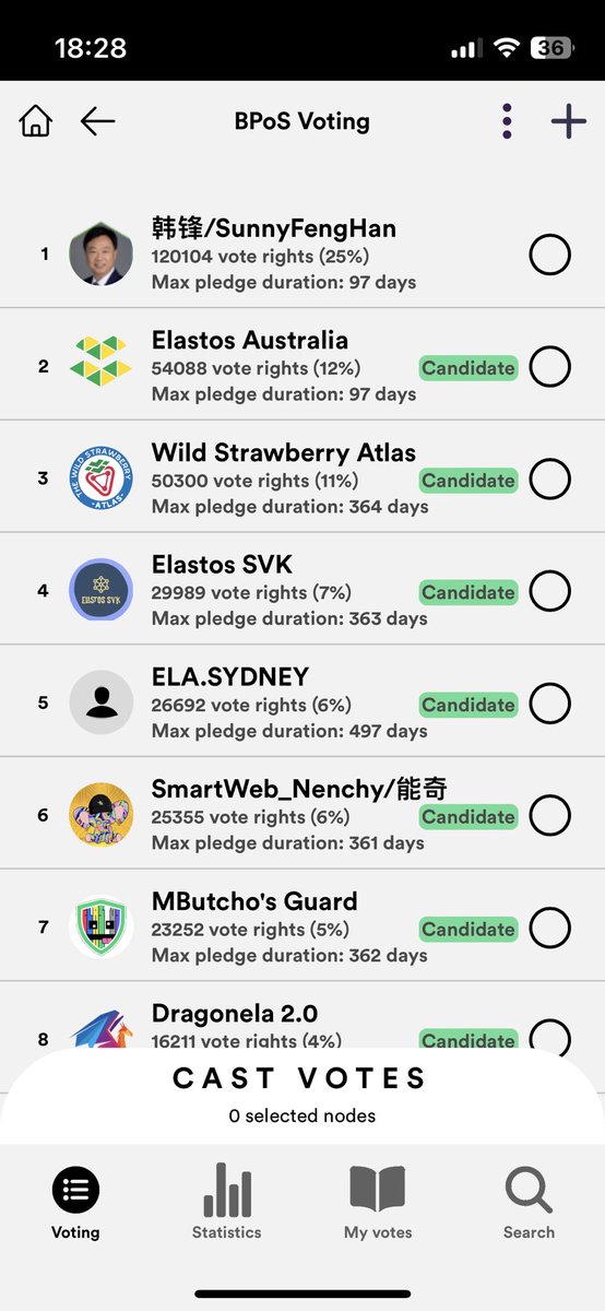 sheep_shaun1's tweet image. The people who vote for Sunny have not understood the voting/rewards system 🤓🥸

DPOS -&amp;gt; soon BPOS

#ela #elastos #bpos #web3