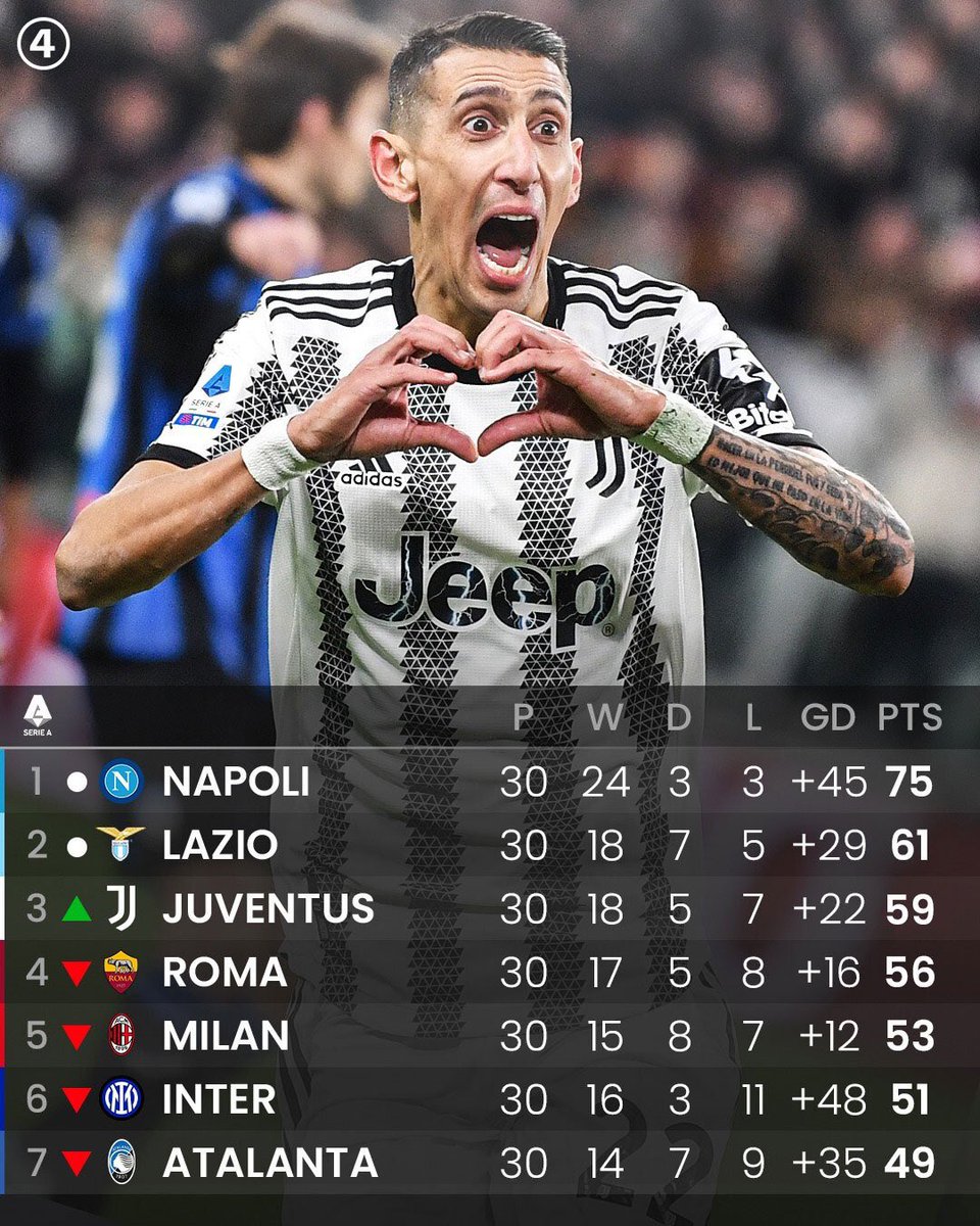 433's tweet photo. 🚨 BREAKING: The 15 points that earlier got deducted have been returned to Juventus, who now sit third in the Serie A table.

There’s still a 30-day period for the prosecutor to appeal the decision and still get the 15 points deducted. https://t.co/jLN9VqYBN2