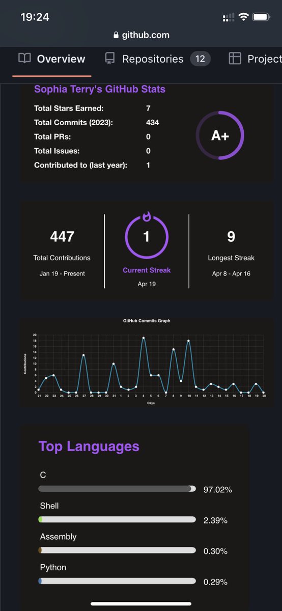 AlmostSophia_'s tweet image. Day 8 of #100Daysofcode super excited to have added a new language to my GitHub! To think a few months ago I had no idea what GitHub was lol.
Here’s to hoping python is friendlier than C.
#100daysofcodepython