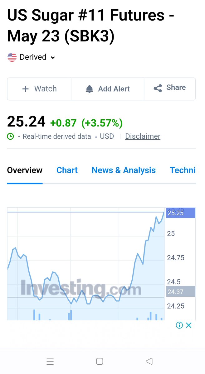 stockmarketgems's tweet image. Global sugar prices soaring on expected lines📈

➡️Soon sugar stocks to follow

#CHEENIKAM
#UGARSUGAR
#RENUKA
#DHAMPUR
#SHAKTISUGAR
#KMSUGAR
