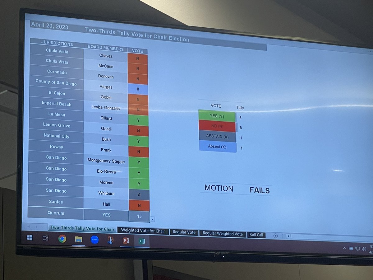 LoriSaldanaSD's tweet photo. After two rounds of voting for 3 nominated candidates, with @SupNoraVargas absent: the #SDMTS Boardmembers cannot agree on a new permanent Chair for @sdmts
Iโm surprised no one called for a vote of โno confidenceโ re acting Chair @CMWhitburnD3 after he lost the support of his @SDCityCouncil colleagues today- @SeanEloRiveraD9 @vivianmorenoSD & @CD4Monica all voted โnoโ on his nomination