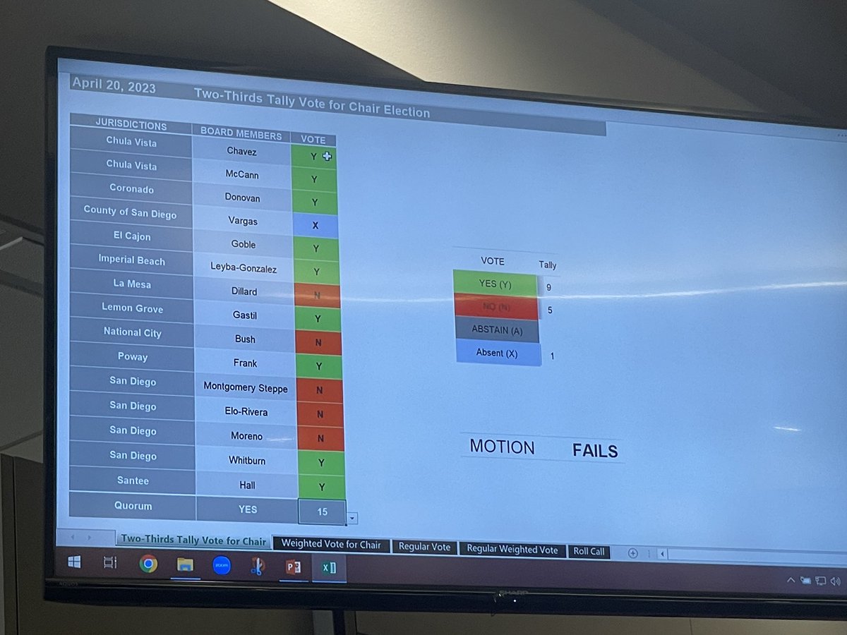 LoriSaldanaSD's tweet photo. After two rounds of voting for 3 nominated candidates, with @SupNoraVargas absent: the #SDMTS Boardmembers cannot agree on a new permanent Chair for @sdmts
Iโm surprised no one called for a vote of โno confidenceโ re acting Chair @CMWhitburnD3 after he lost the support of his @SDCityCouncil colleagues today- @SeanEloRiveraD9 @vivianmorenoSD & @CD4Monica all voted โnoโ on his nomination