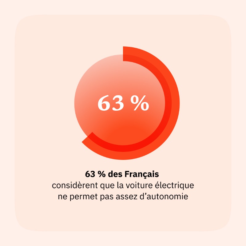 spintank's tweet photo. Les idées reçues sur la voiture électrique ont la vie dure ! Alors comment faire bouger les Français sur les questions de mobilité ? La réponse dans cette étude menée avec @Destincommun. #voitureelectrique #fairebouger