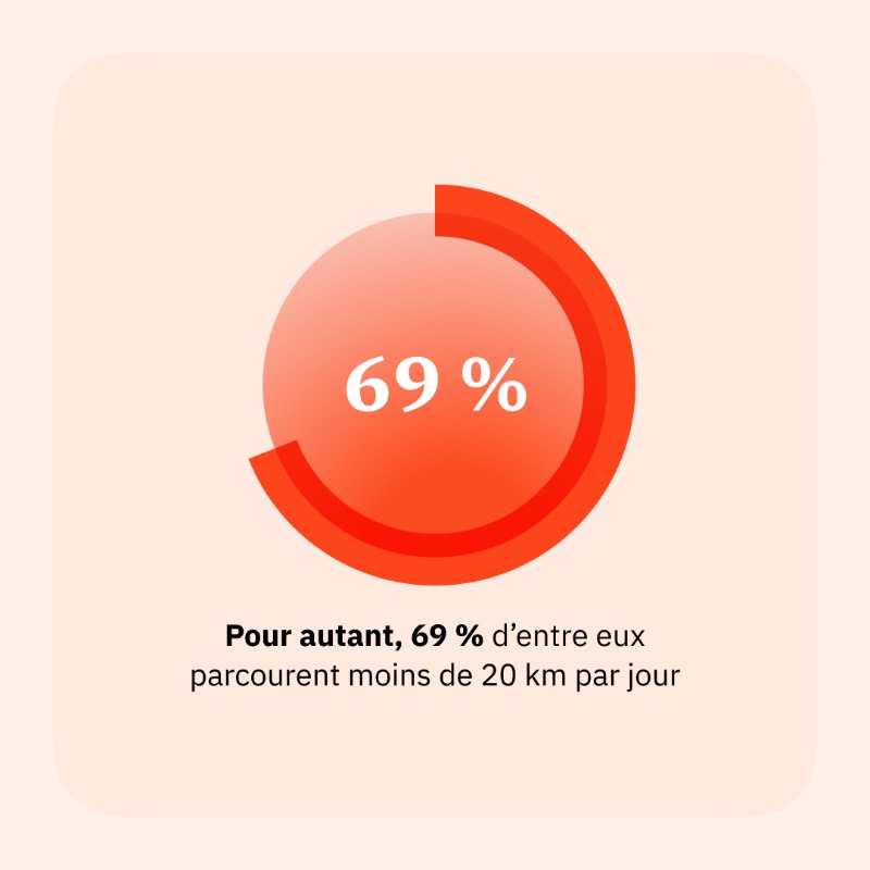 spintank's tweet photo. Les idées reçues sur la voiture électrique ont la vie dure ! Alors comment faire bouger les Français sur les questions de mobilité ? La réponse dans cette étude menée avec @Destincommun. #voitureelectrique #fairebouger