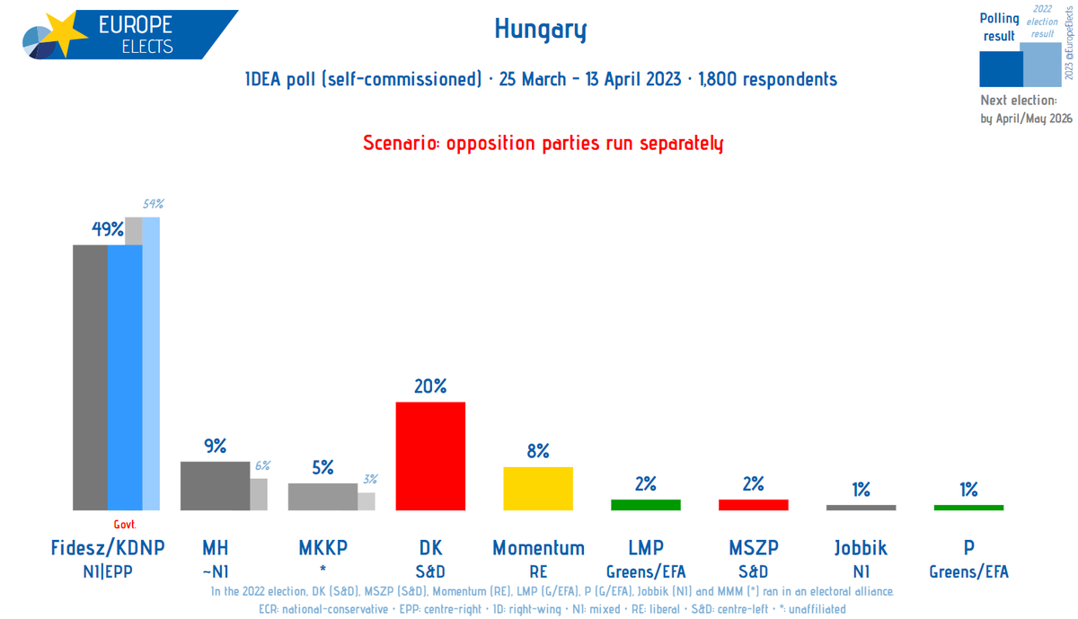 europe-elects-on-twitter-hungary-idea-poll-scenario-opposition