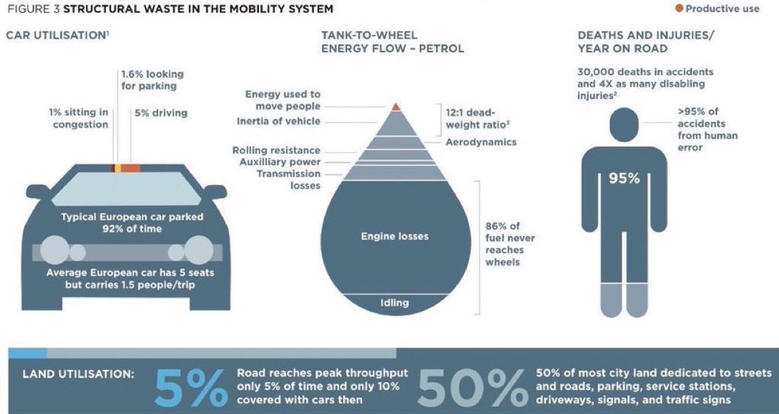 🚙 A car is parked 92% of the time. 
🚗 A car spends 20% of its driving time looking for parking. 
🚙 Its 5 seats only move ø 1.5 people. 
🚗 86% of its fuel never reaches the wheels. 
🚙 A road at peak throughput is only  10% covered with cars. 

Sounds efficient ?