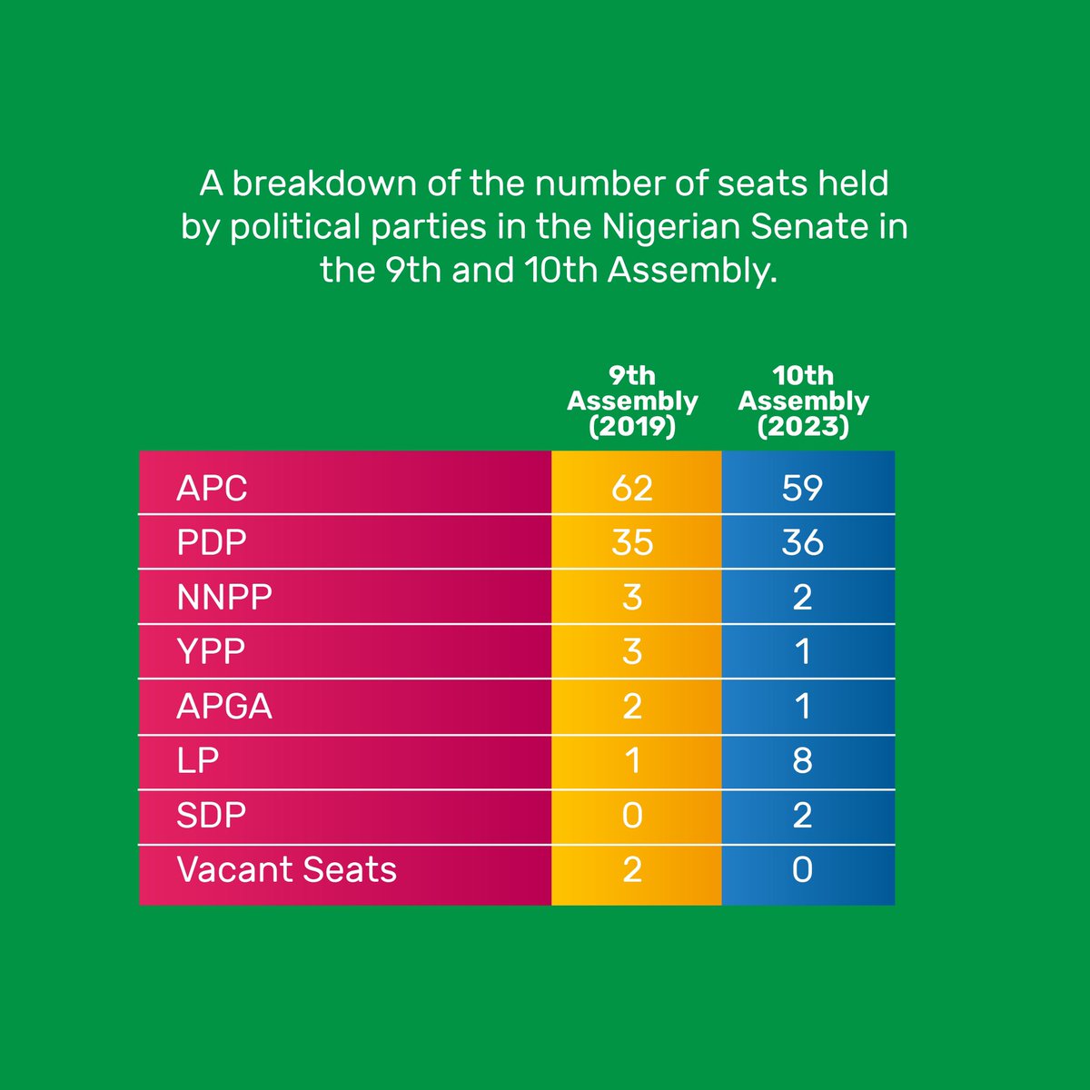 ymonitorng's tweet photo. There's no denying that the Nigerian Senate has undergone some major changes over the past two decades.
In our latest analysis, we break down the data and take a closer look at how party composition has evolved over the years. 🤓💡
#YMonitor
#YMonitorSpotlight https://t.co/gWkXtccjU6