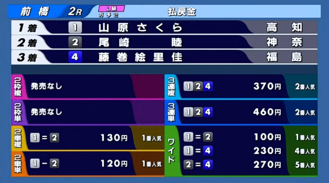 山原さくら選手 通算500勝達成！おめでとうございます🎉✨😆✨🎊@前橋2レース #山原さくら #ガールズケイリン