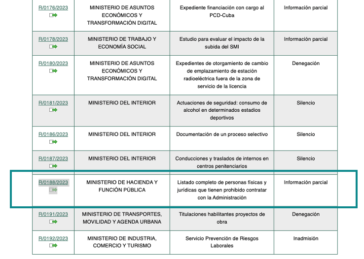 GardenaEus's tweet photo. El @ConsejoTBG insta a @Haciendagob a proporcionar la lista completa de personas, tanto físicas como jurídicas, que tienen prohibido contratar con la #Administracion 👏

Sólo había informado del número de prohibiciones (138) 😵‍💫

#Transparencia 

https://t.co/Yls7hOHdnb https://t.co/Au3mjLHcTf