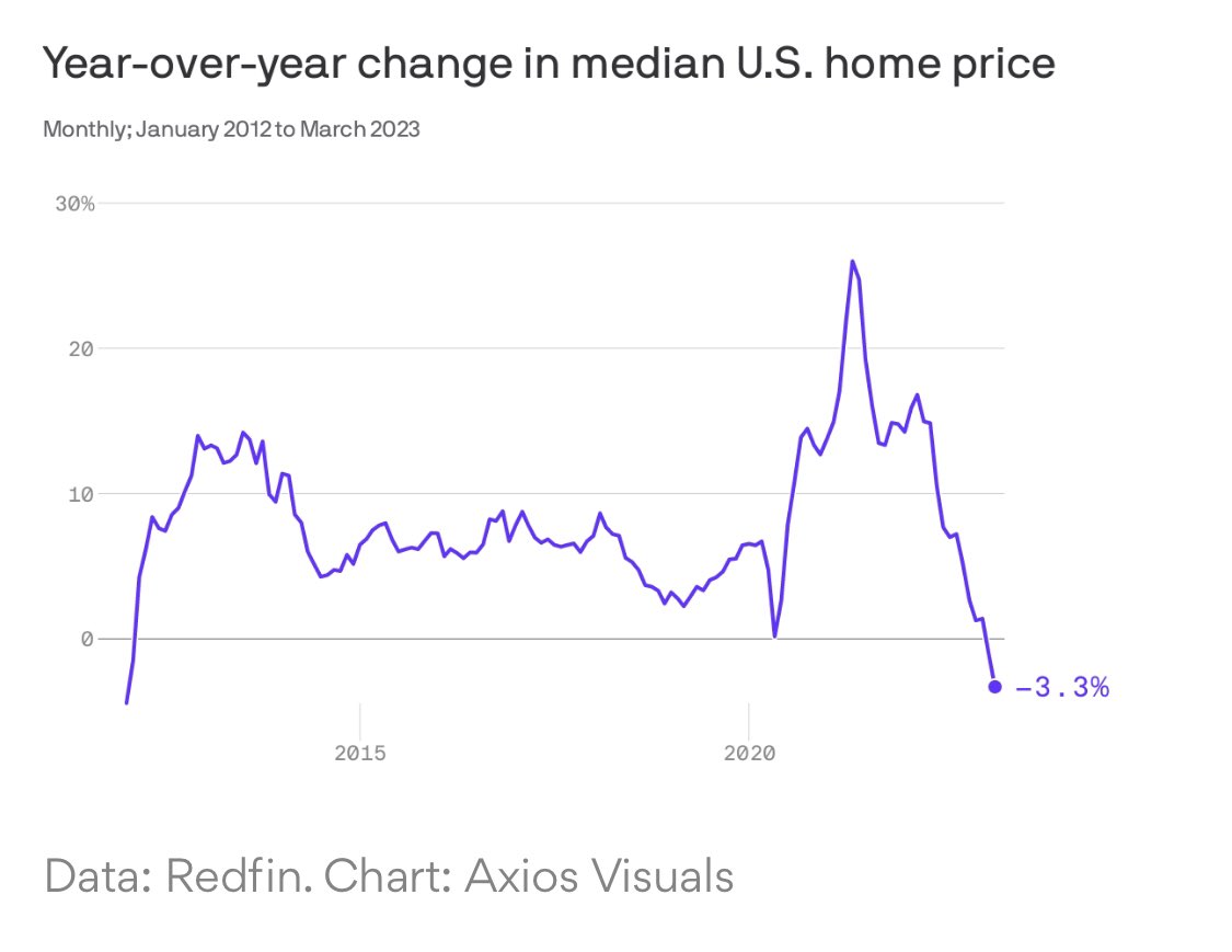 So high interest rates have slowed residential home sales

Second month in a row with negative price drop y/y

How long until people feel the pressure of being underwater in their new home/mortgage?