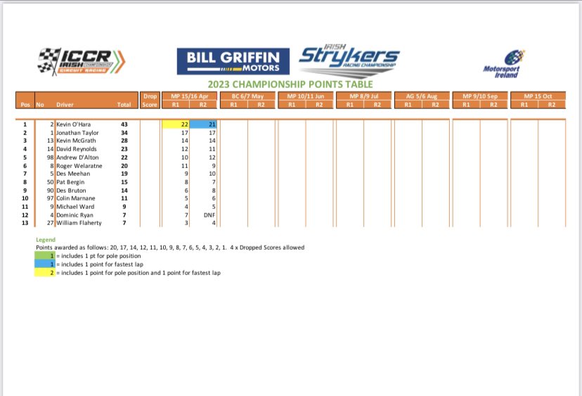 The <a href="/BillGriffinM/">Bill Griffin Motors</a> Irish Stryker Championship standings after the opening two rounds at last weekend’s Irish Championship Circuit Racing meeting at <a href="/Mondello_Park/">Mondello Park</a> 🏁