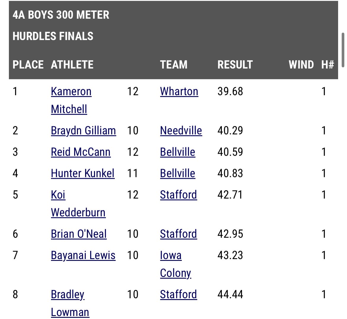 x3brayy's tweet photo. Area Champ in the 110mh with a time of 14.78🥇 and Area runner up in the 300mh with a time of 40.29 🥈

@mgiles219 @BaylorTrack @AlabamaTrack @LSUTrackField @TexasTFXC @GatorsTF @aggietfxc @RazorbackTF https://t.co/wnELLgKEkz