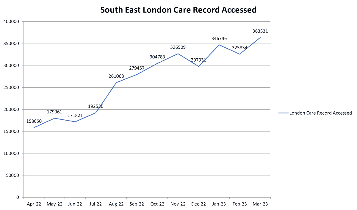 StephenEast_NHS's tweet photo. Wheels just keep on turning in South East London with the continual growth &amp; value we are experiencing with the London Care Record @SELondonICS @LG_NHS @OneLondon4 @OracleHealth #datasavelives #LondonCareRecord https://t.co/OCalRI1Txq