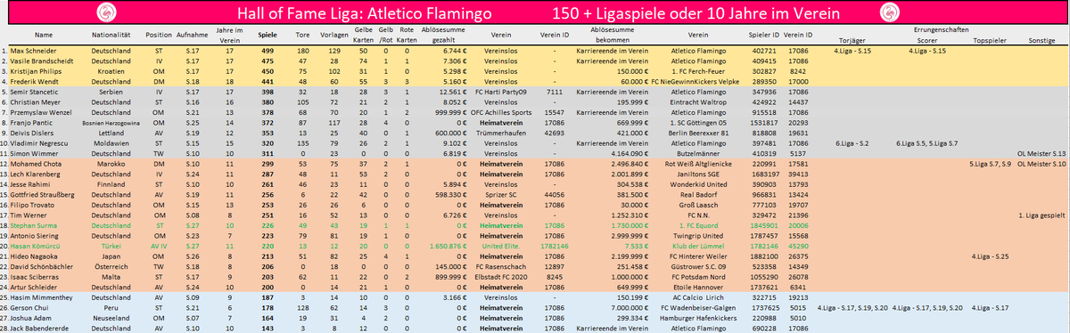 AtleticoFlamin1's tweet photo. Mit Stephan Surma (NLZ) und Hasan Kömürcü haben uns zwei Stammkräfte diese Sommerpause verlassen die es in unsere Hall of Fame geschafft haben. Wir bedanken uns bei den beiden und wünschen ihn alles gute für die Zukunft! https://t.co/FK3aTe1q0e