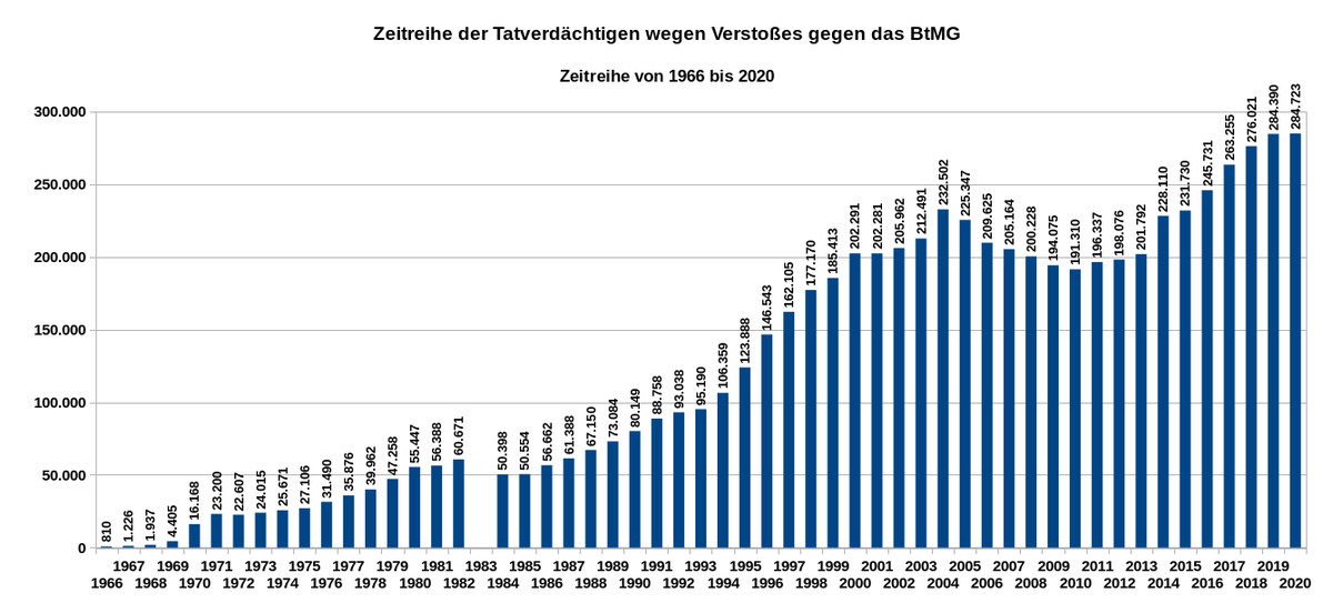 Hier die Erfolgsstatistik der #Prohibition. Erfreulich konstante Zuwachsraten an Strafverfahren. Wir dürfen diese Erfolge nicht durch eine riskante #Legalisierung gefährden. 🥦 #Cannabis #420day #Entkriminalisierung2023