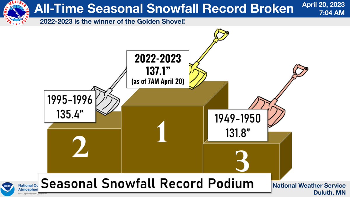 NWSduluth's tweet photo. In case you missed it, 2022-2023 has been awarded the Golden Shovel Award for Seasonal Snowfall. As of 7AM this morning, April 20, we are at 137.1". This is (so far) 1.7" over the previous record. We have until June 30 until the count resets. #mnwx #wiwx #snowfall https://t.co/NRqq4ujVUN