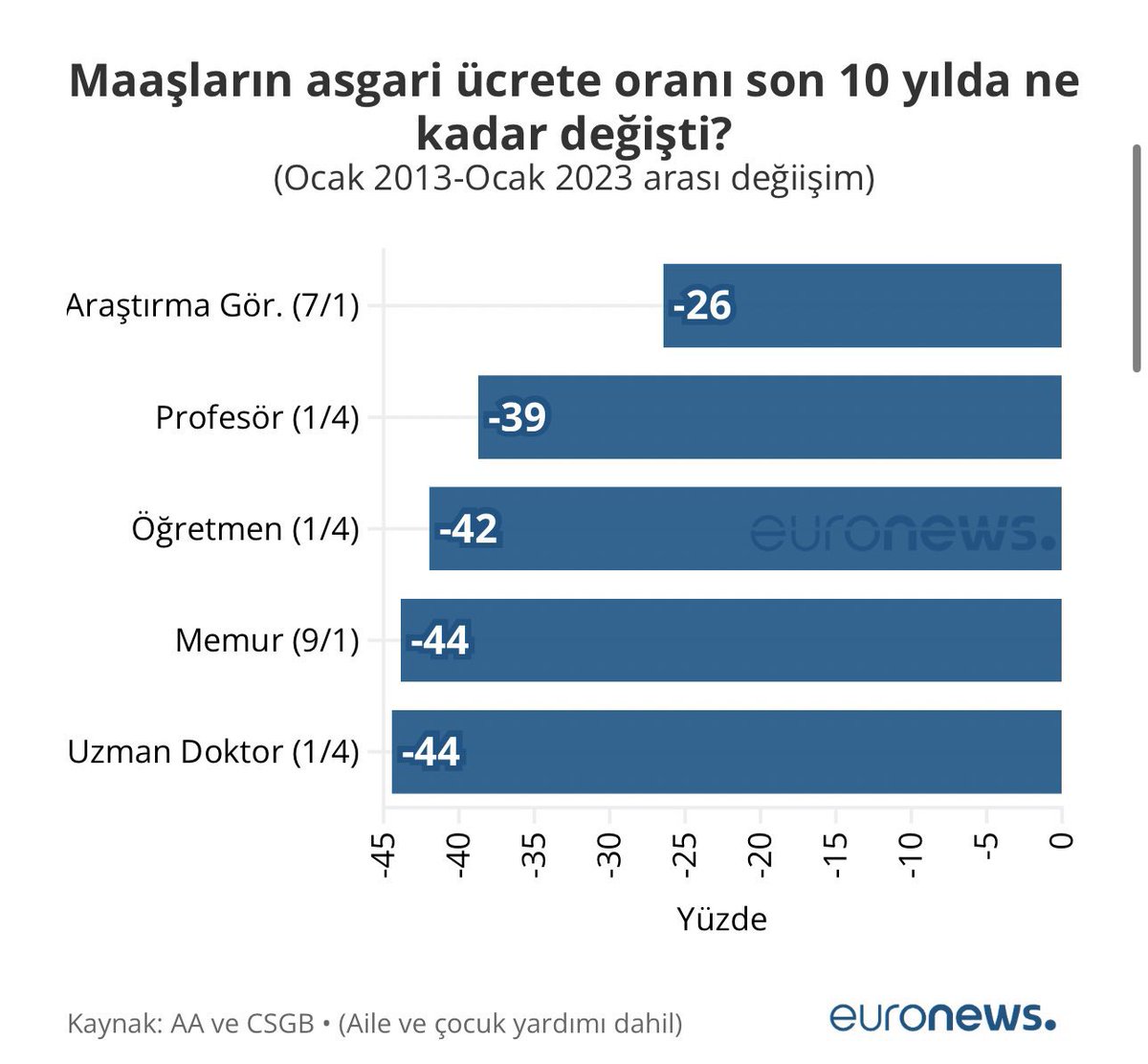 Son 10 yılda asgari ücret karşısında

Araştırma görevlilerinin maaşları %26
Profesörlerin maaşları %39
Öğretmenlerin maaşları %42
Memurların maaşları %44
Uzman doktorların maaşları %44

ERİDİ.