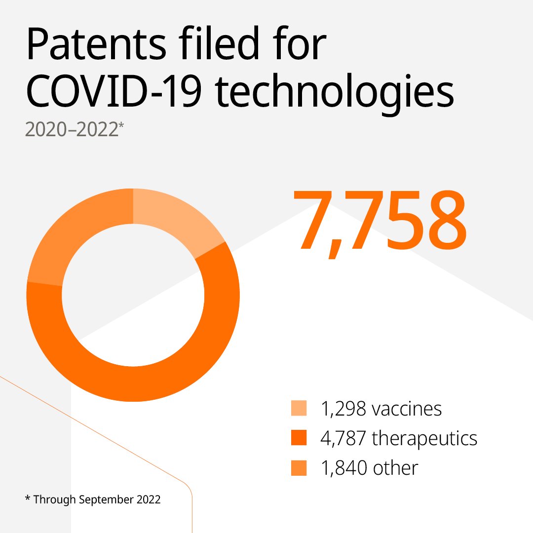 WIPO's tweet photo. Innovators around the world have filed thousands of patent applications for new technologies to fight the #COVID19 pandemic, a new WIPO report shows: https://t.co/OnF5VrTwnY

View the key findings⬇️