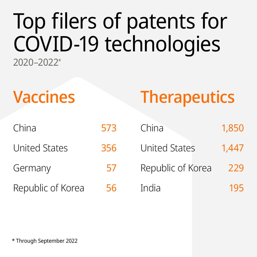 WIPO's tweet photo. Innovators around the world have filed thousands of patent applications for new technologies to fight the #COVID19 pandemic, a new WIPO report shows: https://t.co/OnF5VrTwnY

View the key findings⬇️