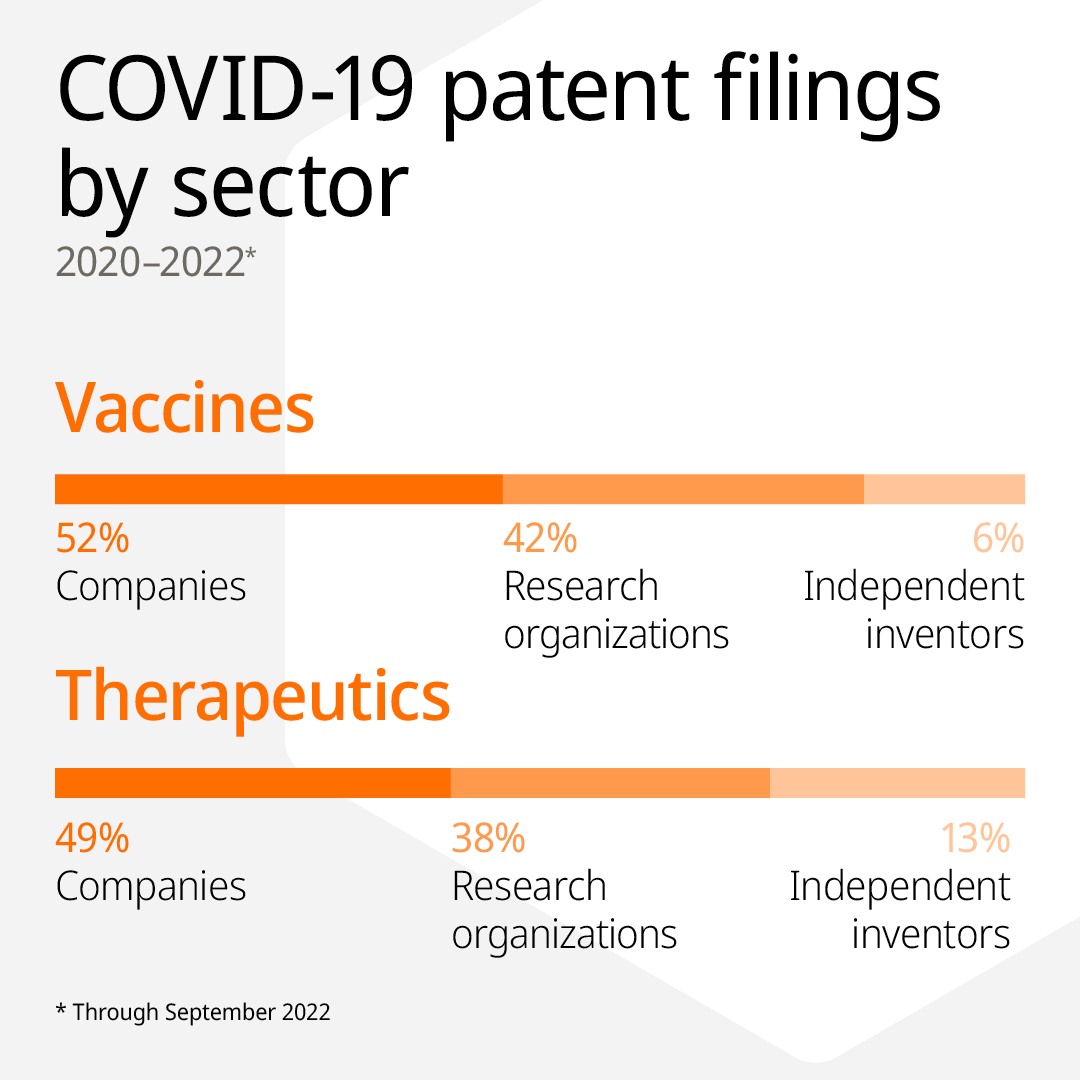 WIPO's tweet photo. Innovators around the world have filed thousands of patent applications for new technologies to fight the #COVID19 pandemic, a new WIPO report shows: https://t.co/OnF5VrTwnY

View the key findings⬇️