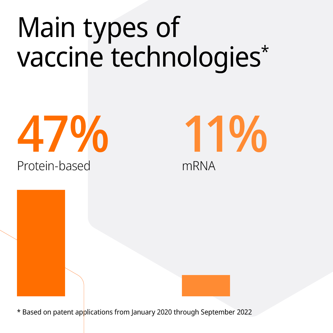 WIPO's tweet photo. Innovators around the world have filed thousands of patent applications for new technologies to fight the #COVID19 pandemic, a new WIPO report shows: https://t.co/OnF5VrTwnY

View the key findings⬇️