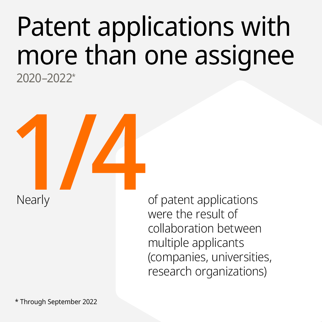WIPO's tweet photo. Innovators around the world have filed thousands of patent applications for new technologies to fight the #COVID19 pandemic, a new WIPO report shows: https://t.co/OnF5VrTwnY

View the key findings⬇️