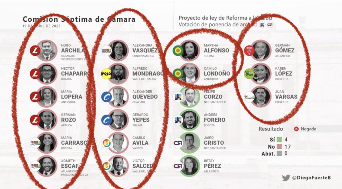 arauca_simon's tweet photo. Excelente votación @GERMANROZOANIS @agmethescaf @MafeCarrascal … la reforma a la salud tiene que ir … https://t.co/cPMRy3rYUU