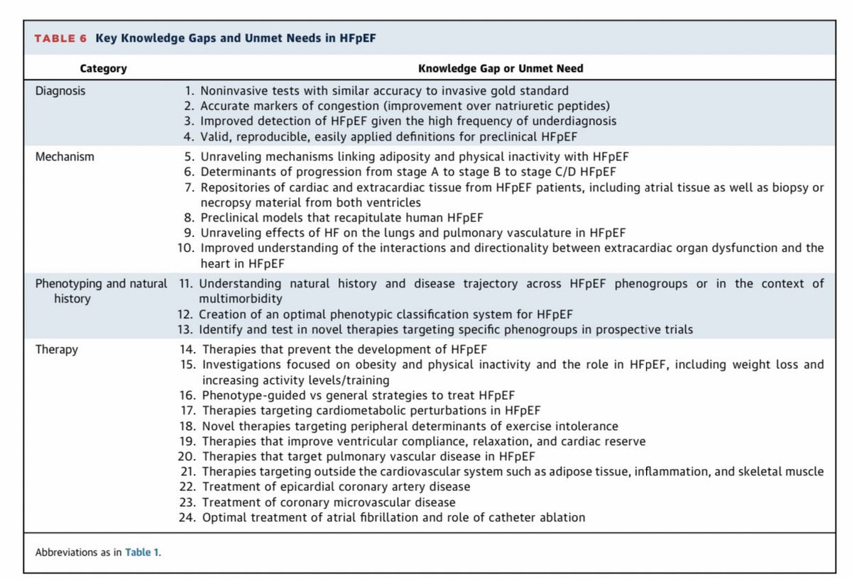 In print today! Our @JACCJournals Scientific Statement on #HFpEF: diagnosis, mechanisms and treatment! Kudos to this amazing team: Barry Borlaug @JenHoCardiology Sanjiv Shah @HFpEF! jacc.org/doi/abs/10.101… @HopkinsMedicine @hopkinsheart @ACCinTouch @ACCMaryland