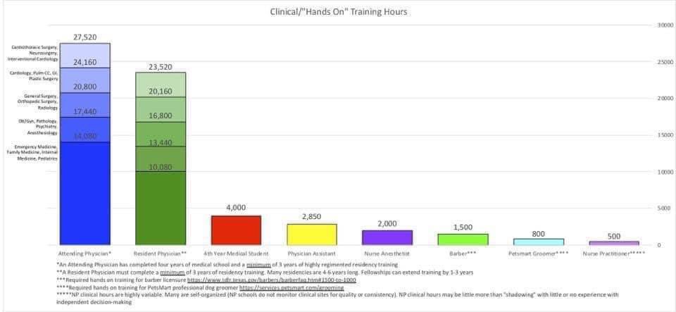DrBradHolland's tweet image. We have let nurse practitioners play doctor too long in this country. Their training is woefully lacking to practice medicine independently. Just compare their training to that of a physician (or even dog groomer) #txlege #medtwitter