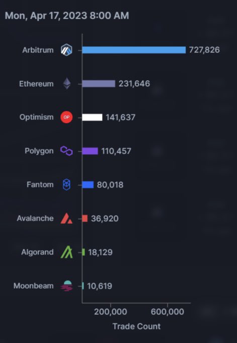ArbitrumNewsDAO's tweet photo. Gm, $ARB holders! ☀️

.@arbitrum's trade count on Apr 17. 👀

Arbitrum ＞ Ethereum + Optimism + Polygon + Fantom + Avalanche. 🤯

What does it mean? 🤔

Source: @Blockpour https://t.co/ZTYqcu3iSB