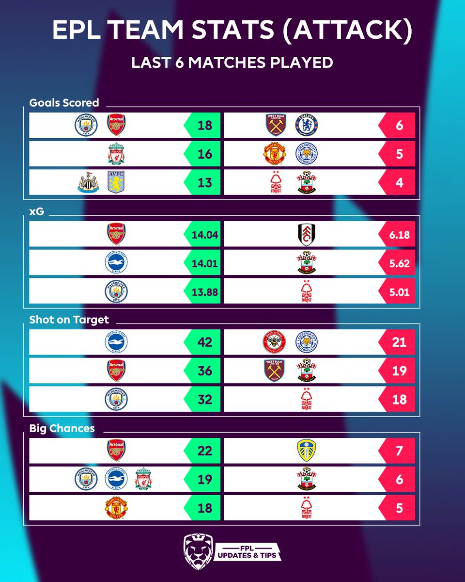 Fpl Updates Tips On Twitter Gameweek 32 Preview Team Form Attack