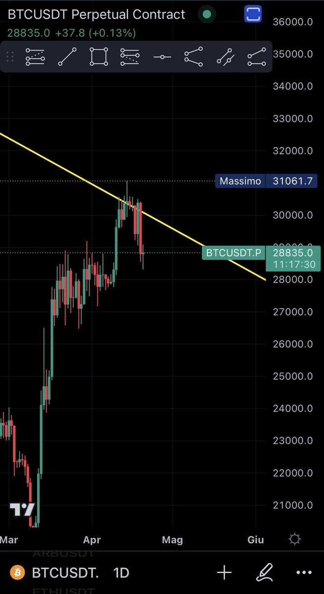 InkCouple_'s tweet photo. I think we’ll stay in the bear market for a few more months 

#btc #Crypto #bearmarket #CryptoCommunity #cryptomarket #TradingView https://t.co/3R6lDFKg20