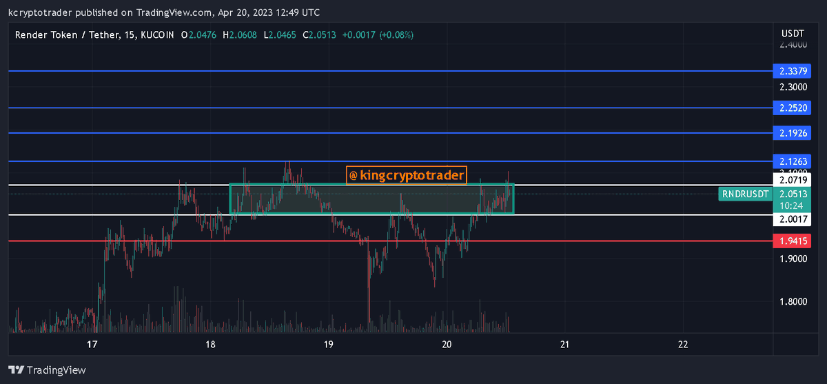 KCryptoTrade's tweet photo. RT this is you think $RNDR will hit 2.3$🚀 https://t.co/4c6aY4znfk