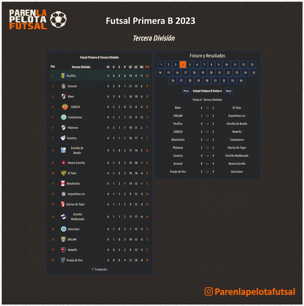 PLPFutsal's tweet photo. Torneo primera B
FECHA 4

Futsal AFA 2023 ⚽

Toda la info en ➡️ https://t.co/ik3C8kdatu
#parenlapelota
#primeraB
#futsalafa https://t.co/yFfo1QE1Rm