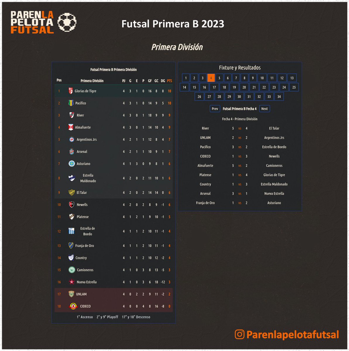 PLPFutsal's tweet photo. Torneo primera B
FECHA 4

Futsal AFA 2023 ⚽

Toda la info en ➡️ https://t.co/ik3C8kdatu
#parenlapelota
#primeraB
#futsalafa https://t.co/yFfo1QE1Rm