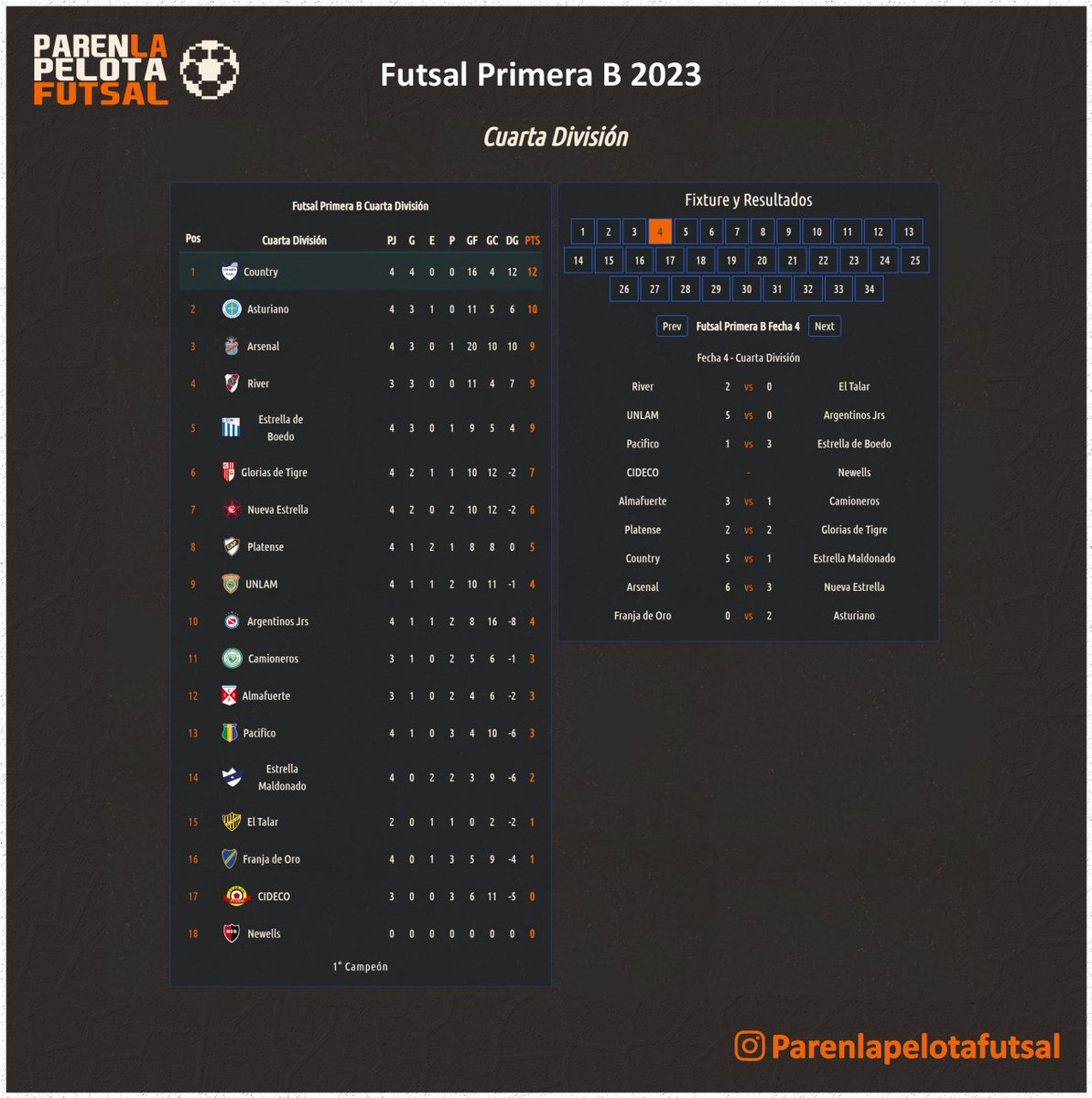PLPFutsal's tweet photo. Torneo primera B
FECHA 4

Futsal AFA 2023 ⚽

Toda la info en ➡️ https://t.co/ik3C8kdatu
#parenlapelota
#primeraB
#futsalafa https://t.co/yFfo1QE1Rm