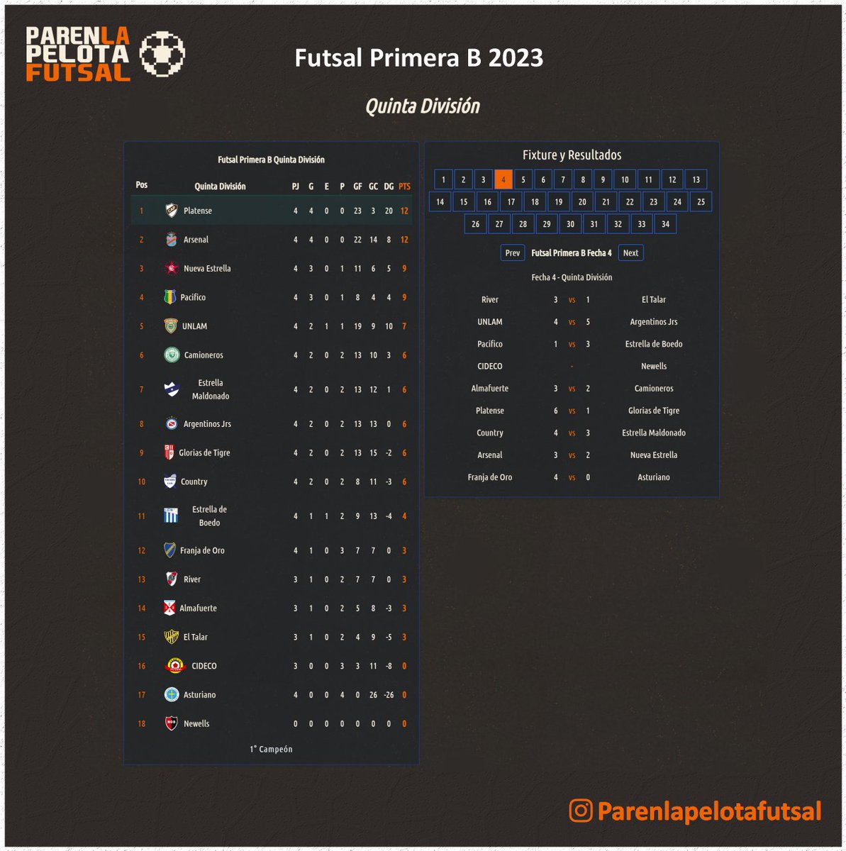 PLPFutsal's tweet photo. Torneo primera B
FECHA 4

Futsal AFA 2023 ⚽

Toda la info en ➡️ https://t.co/ik3C8kdatu
#parenlapelota
#primeraB
#futsalafa https://t.co/yFfo1QE1Rm