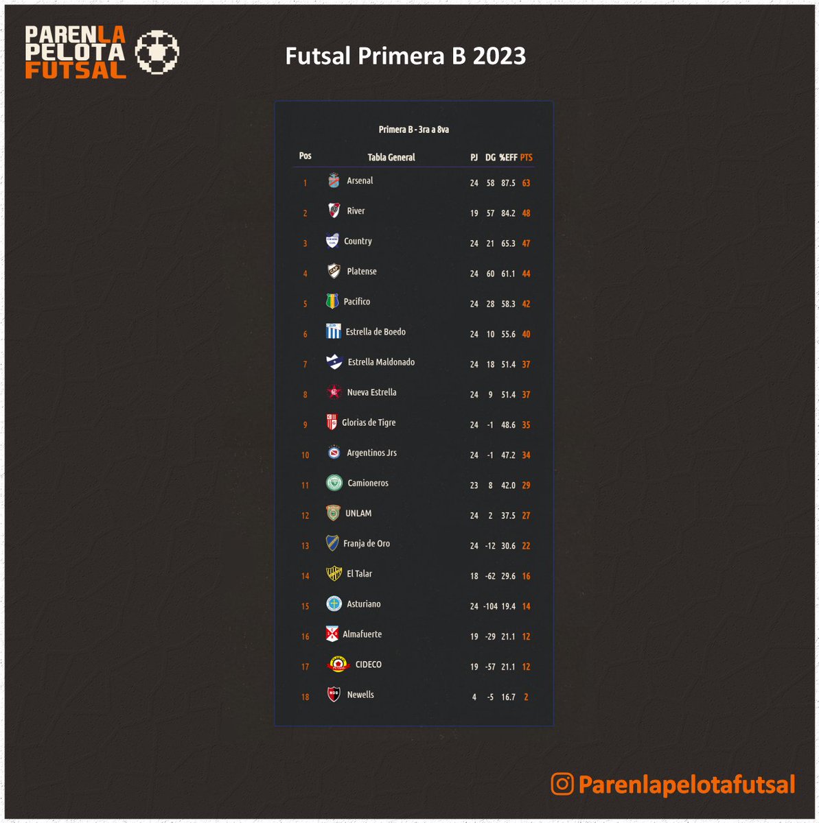 PLPFutsal's tweet photo. https://t.co/xNENh2QXIB