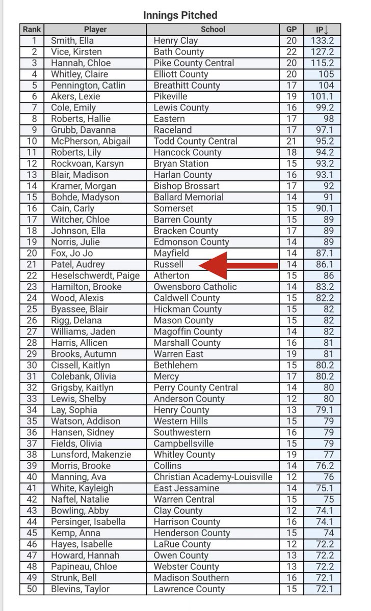wv_vipers's tweet photo. Congratulations to Audrey Patel @APatel2024 for being a top performer in Kentucky with innings pitched &amp; strikeouts for her high school team Russell.  Keep up the great work Audrey! https://t.co/jMyFi2i36G