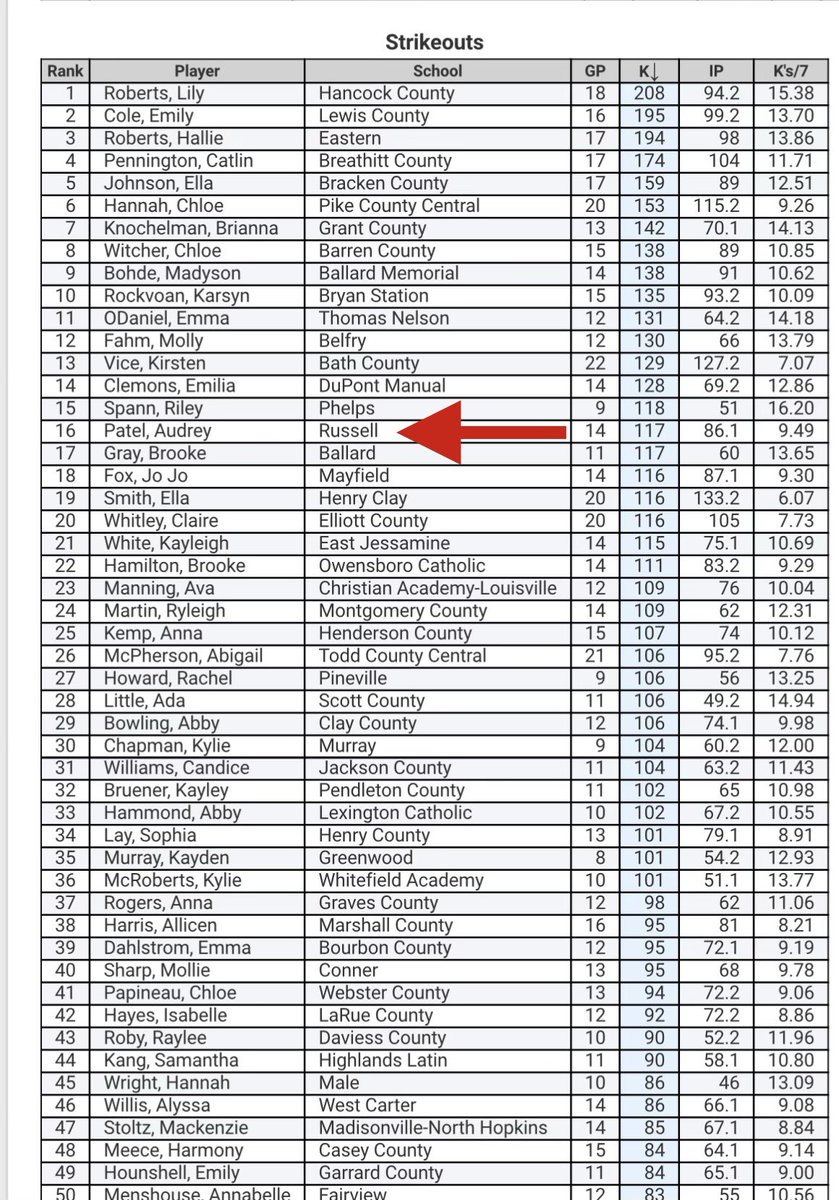 wv_vipers's tweet photo. Congratulations to Audrey Patel @APatel2024 for being a top performer in Kentucky with innings pitched &amp; strikeouts for her high school team Russell.  Keep up the great work Audrey! https://t.co/jMyFi2i36G