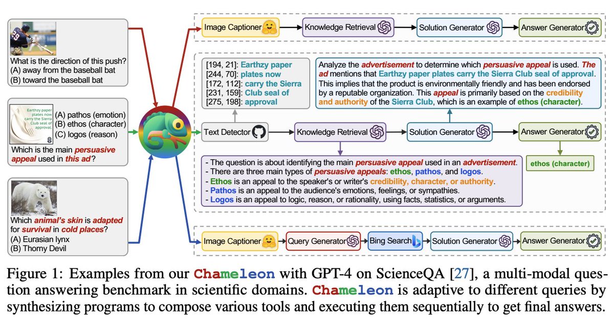 johnjnay's tweet photo. Plug-and-Play Compositional Reasoning for LLMs

-LLM as natural language planner infers sequence of tool use:
Python
Vision models
Search engines
Modules tailored to user

-SoTA 86.5% accuracy on ScienceQA
-GPT-4 as planner unlocks rational tool selection

https://t.co/U7WSNiU2Qe https://t.co/vl4LP1kJrP