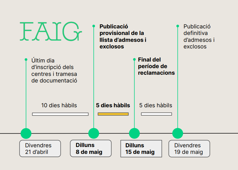 📢📢📢 ATENCIÓ!! Demà 21 d'abril és l'ÚLTIM dia per presentar les sol·licituds del programa FAIG. 
‼️ És imprescindible lliurar, com a mínim, el document de sol·licitud, signat per la direcció del centre.
📑 Si falta lliurar algun dels documents ho podreu fer del 8 al 15 de maig.