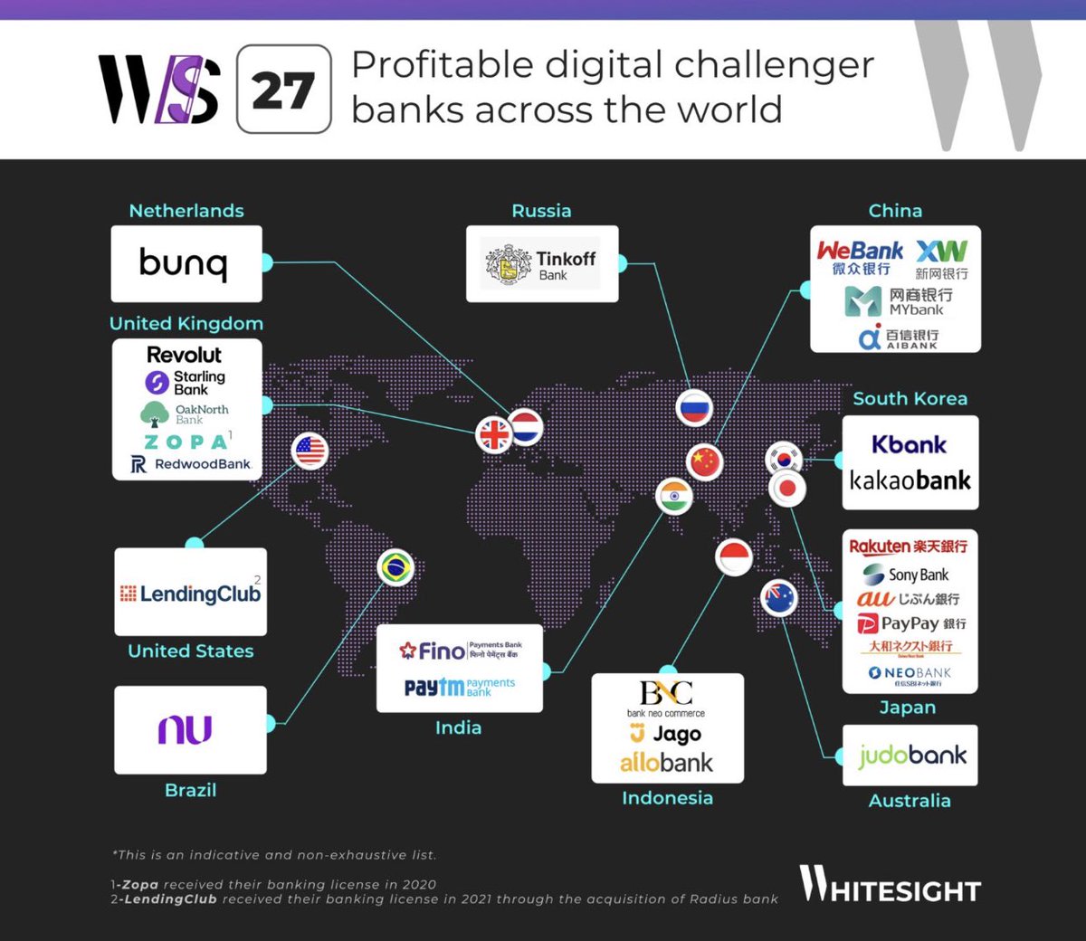 Cracking the profitability code of successful digitalbanks - a WhiteSight report.

👉This report highlights that while the rise of digital banks has been a significant trend in the financial services industry, achieving profitability has been challenging for many of them.…