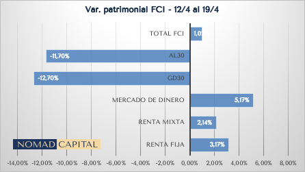 NomadCapital1's tweet photo. ¿Estamos viendo un proceso de dolarización de carteras? Los fondos comunes de inversión no dicen eso aún. Desde el 12/4, día previo al anuncio del 7,7% de inflación y la posterior suba de los USD financieros, el patrimonio total de los FCI subió un 1,02%. https://t.co/ffnQjw2RSf