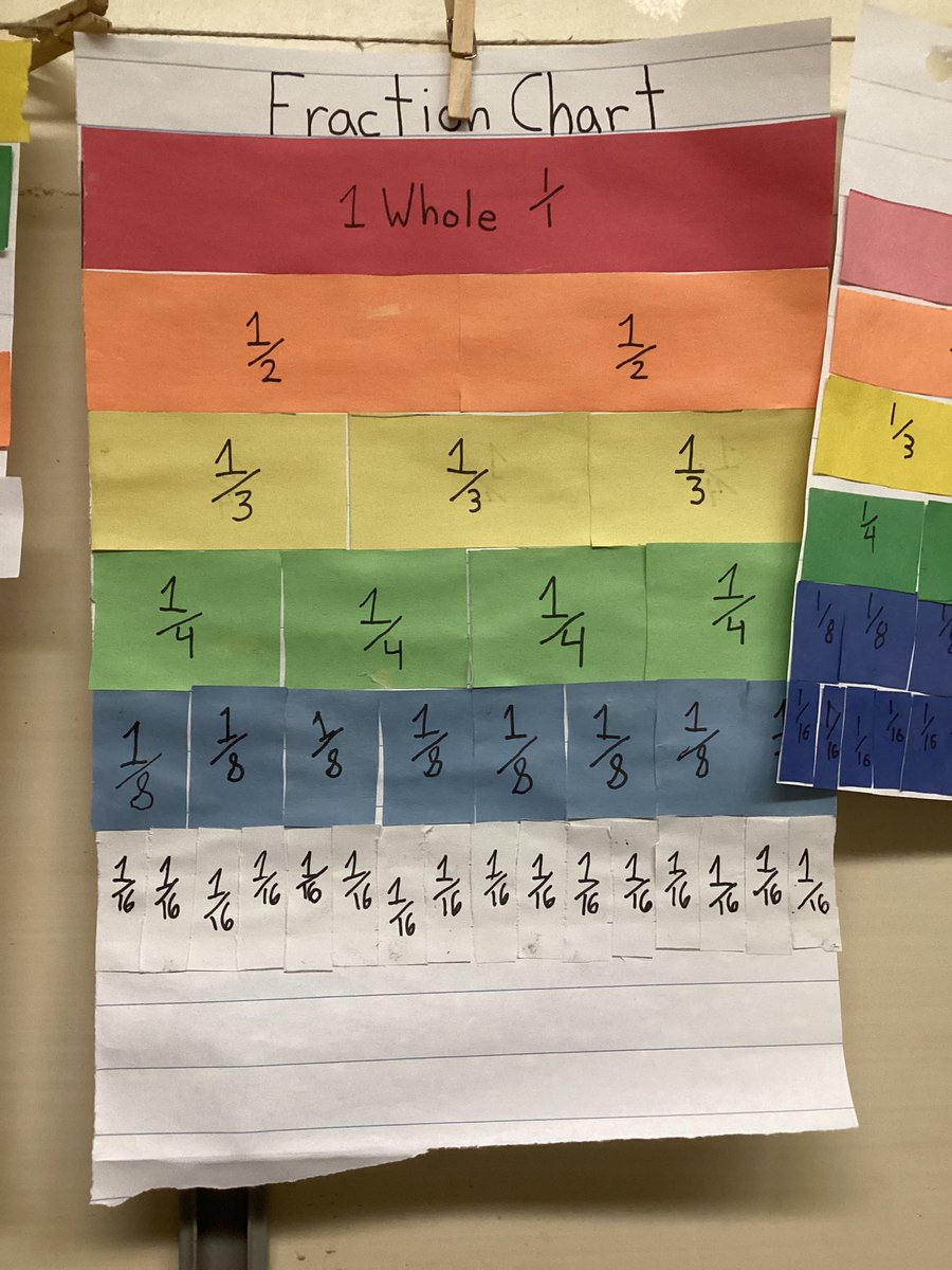 DewolfeJenn's tweet photo. Fractions continued! Grade 5 students at Magnetic Hill School have been working on comparing fractions. They created Fraction kits (mashup math) and have created a game to reinforce their skills! @AnglophoneEast https://t.co/6Zcbxd5fW4
